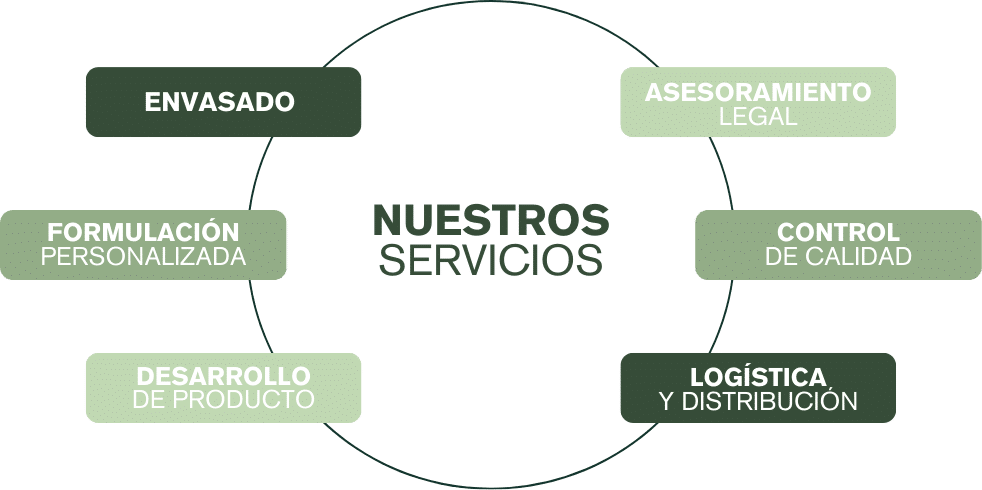maquila de cosméticos naturales México